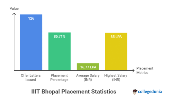 iiit bhopal placement statistics