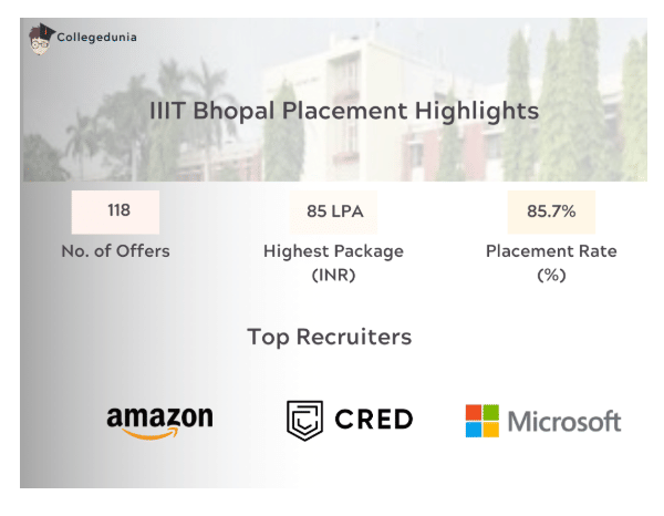 iiiit bhopal placement highlight