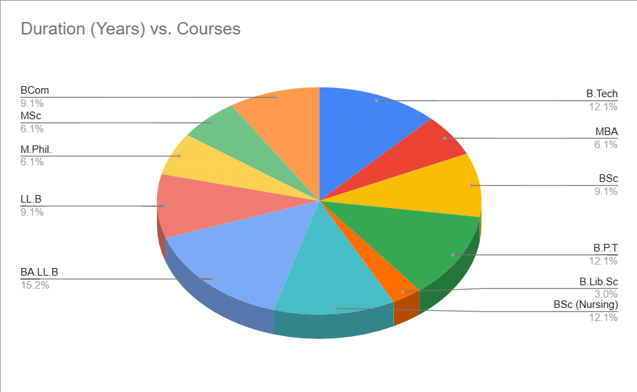 Course Duration at Apex University