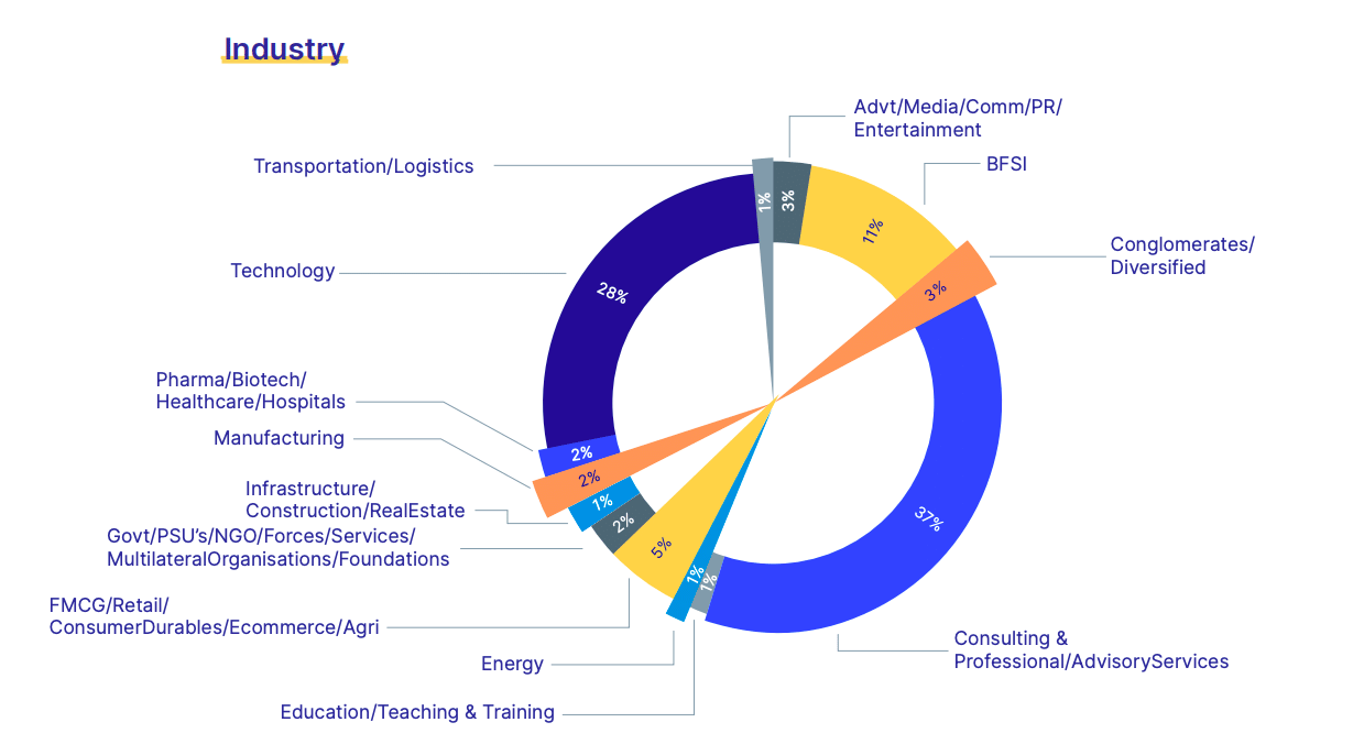 ISB Hyderabad Placement