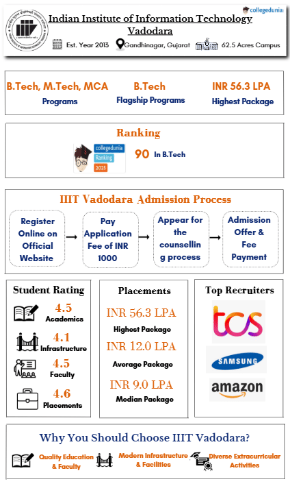 iiit vadodara highlights