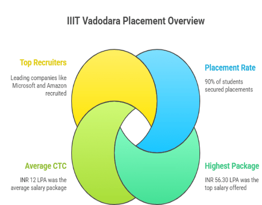 iiit vadodara placemnt highlight