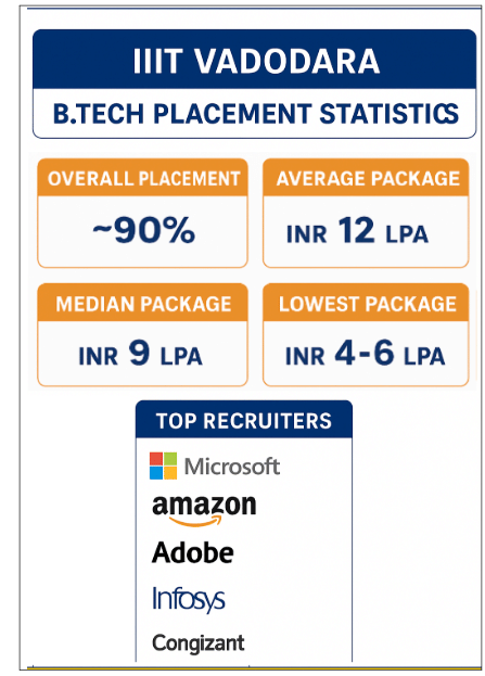 iiitv placemnt highlight