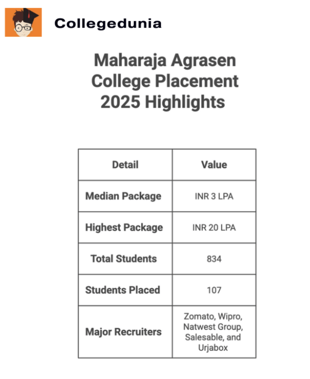 MAC Delhi University&nbsp;Placement 2025 Highlights