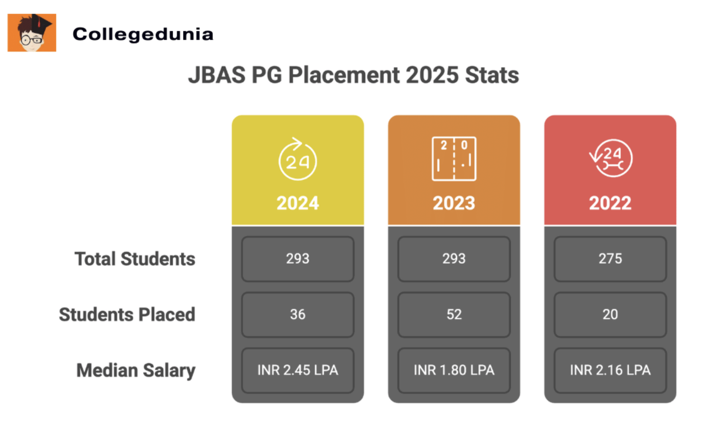 JBAS PG Placement 2025 Stats