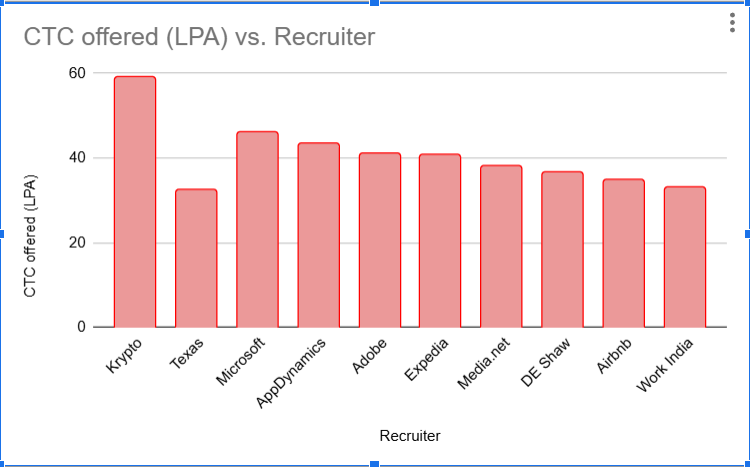 VIT Chennai Placement