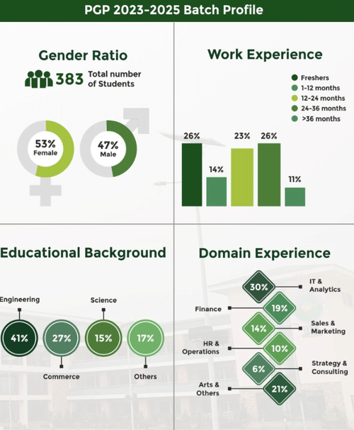 iim shillong mba batch profile