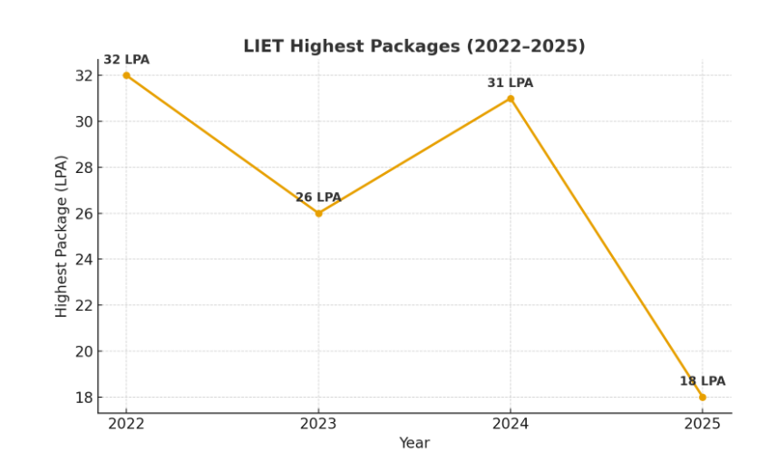 LIET PLACEMENT GRAPH