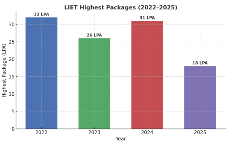 liet placement graph