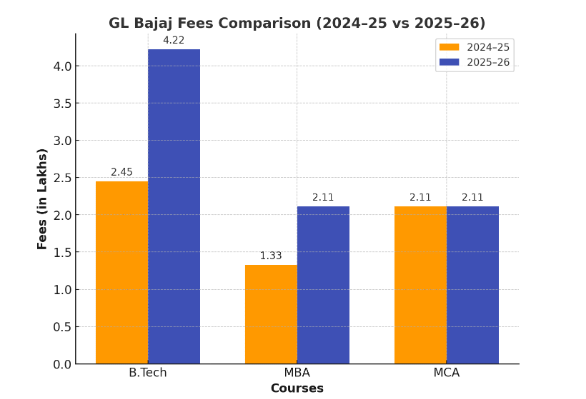 GL BAJAJ COURSES AND FEES COMPARISON