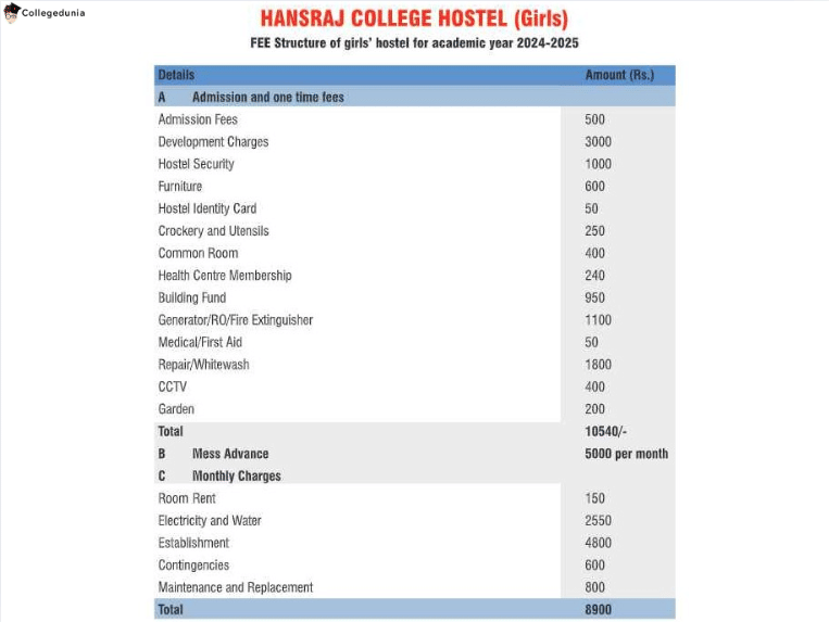 hansraj girls hodtel
