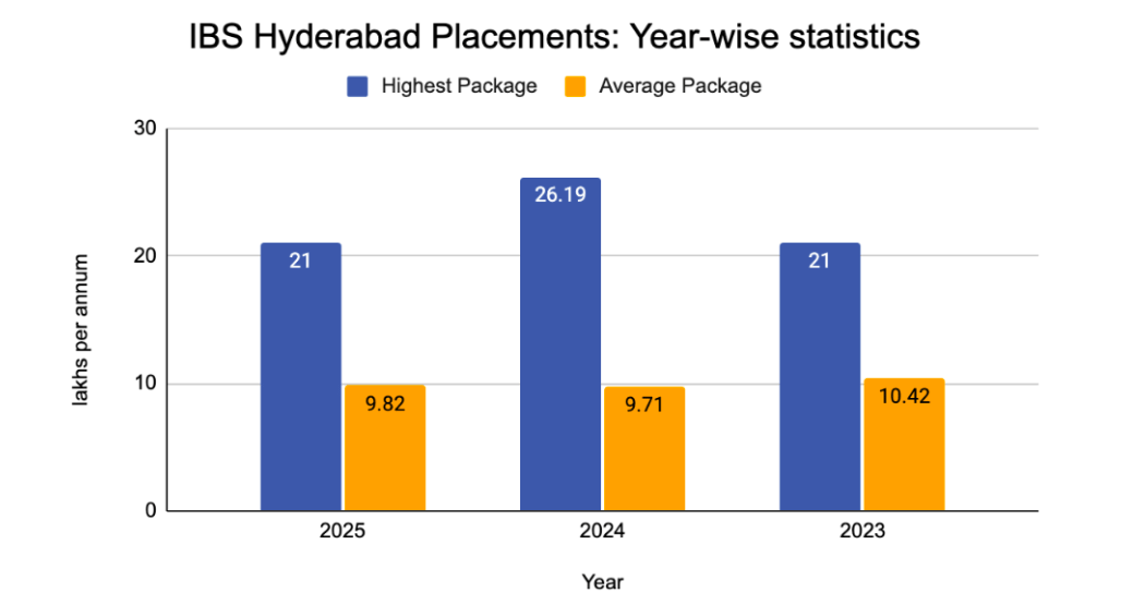 IBS Hyderabad Placements: Year-wise comaprison