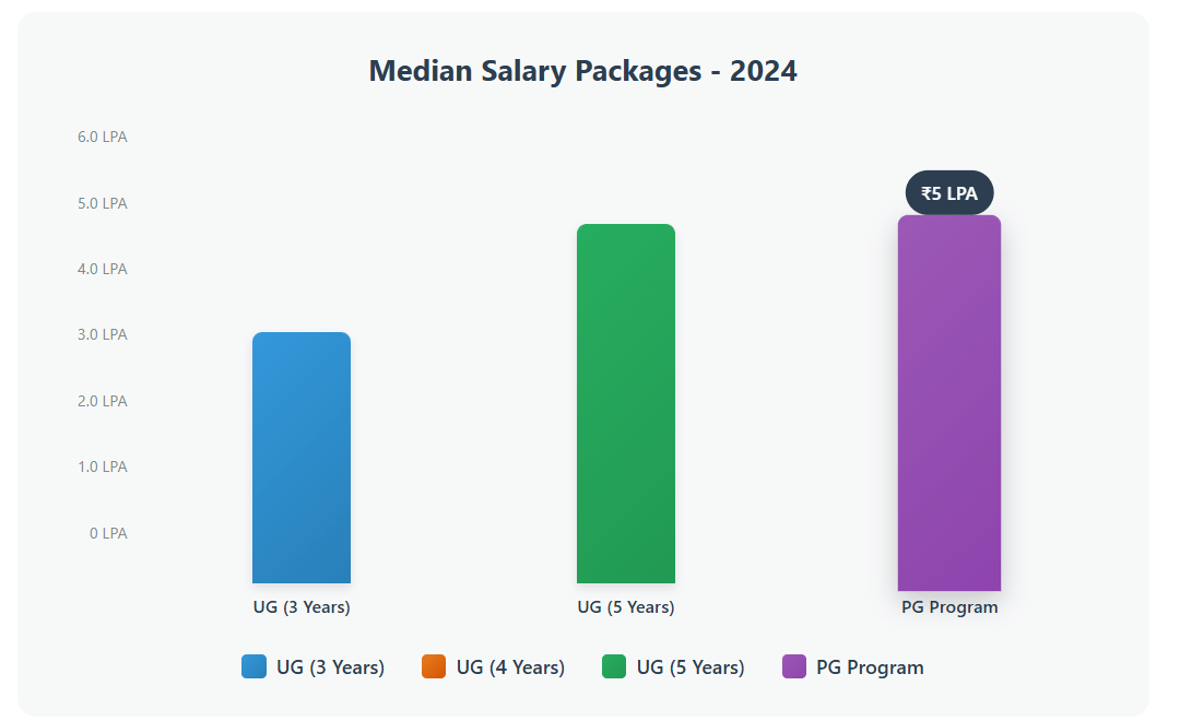 auro university placement 