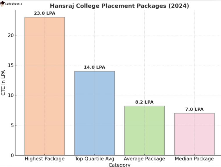 hansraj placement