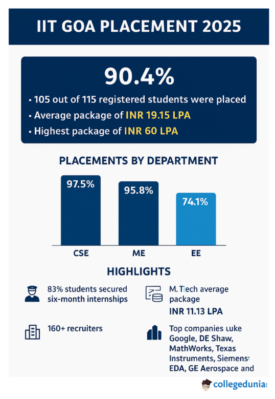 iit goa placement nirf report