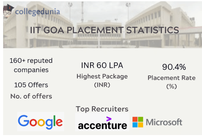 iit goa placement stats