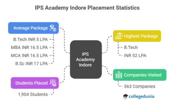IPSA Placement 