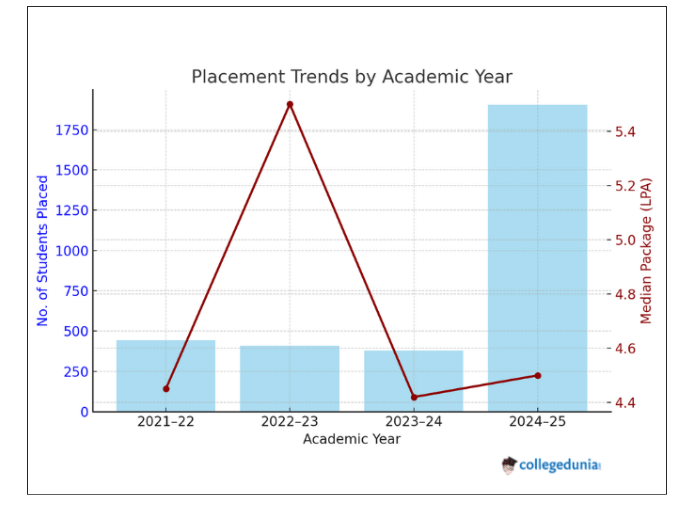 ipsa placement stats