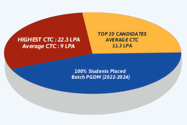 DSB Placement highlights