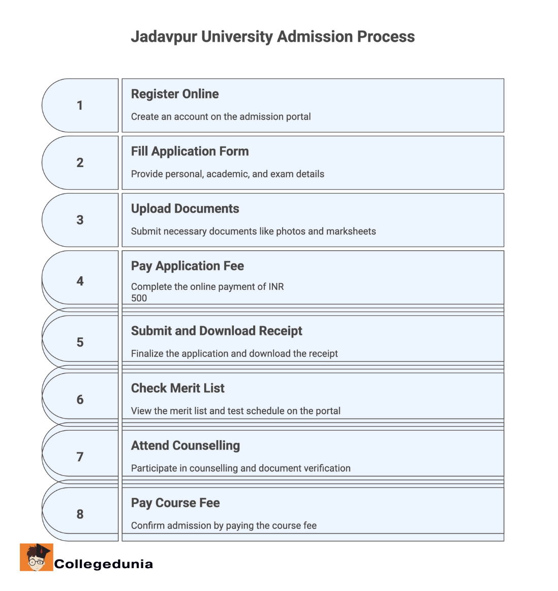 Jadavpur University 2025 Admissions process