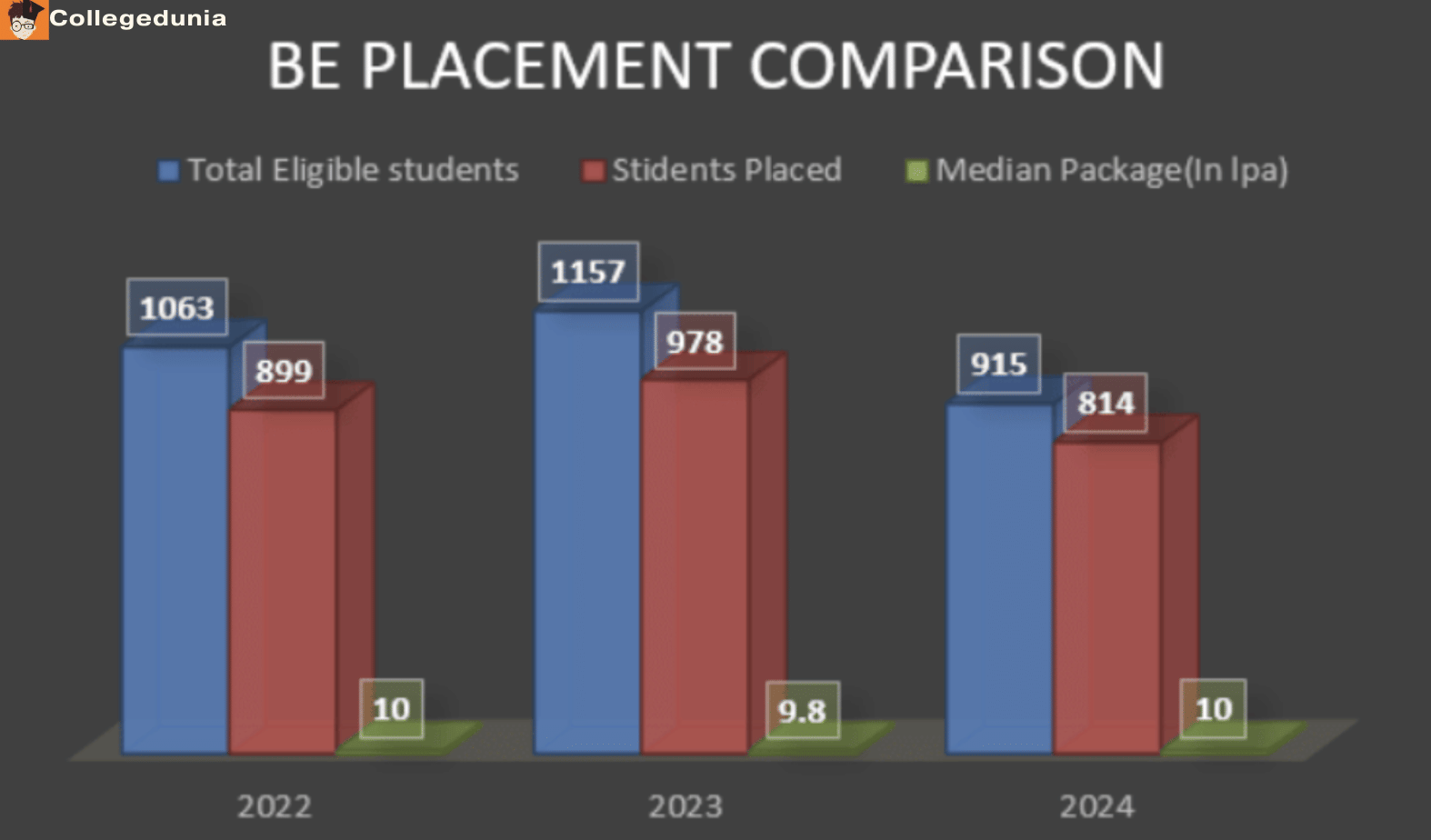 Jadavpur University BE Placement Comparison