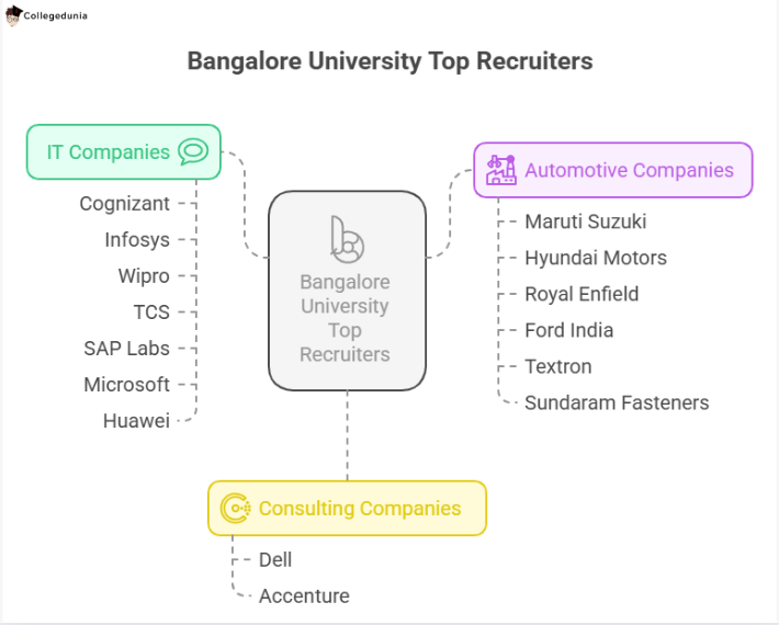 top recruiters of banglore univeristy