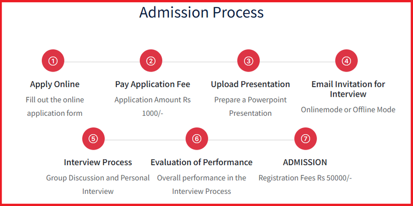 Ramaiah Institute of Management MBA Admission Process 2026