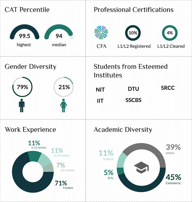DFS Delhi MBA Batch Profile 2025-2027