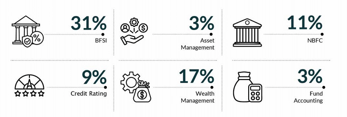 DFS Delhi Domain Wise Placement Report 2025