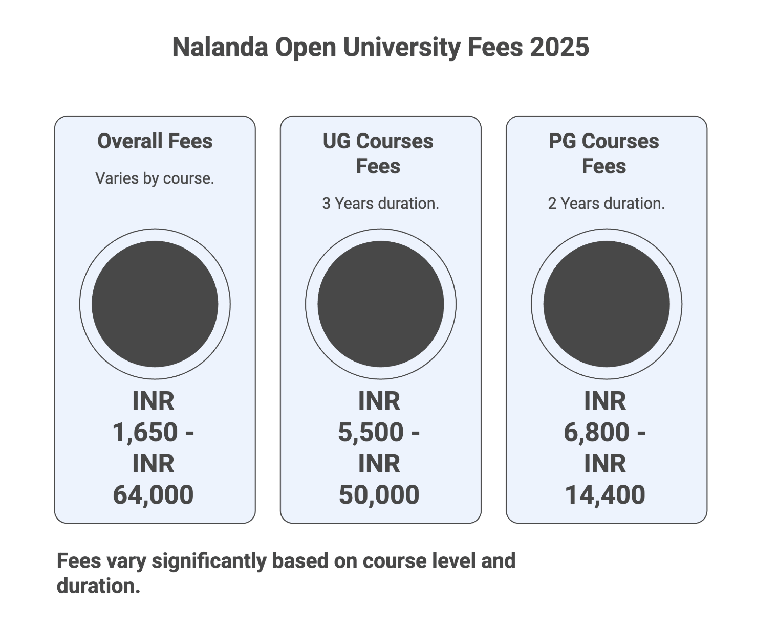 Nalanda Open University Fees 2025