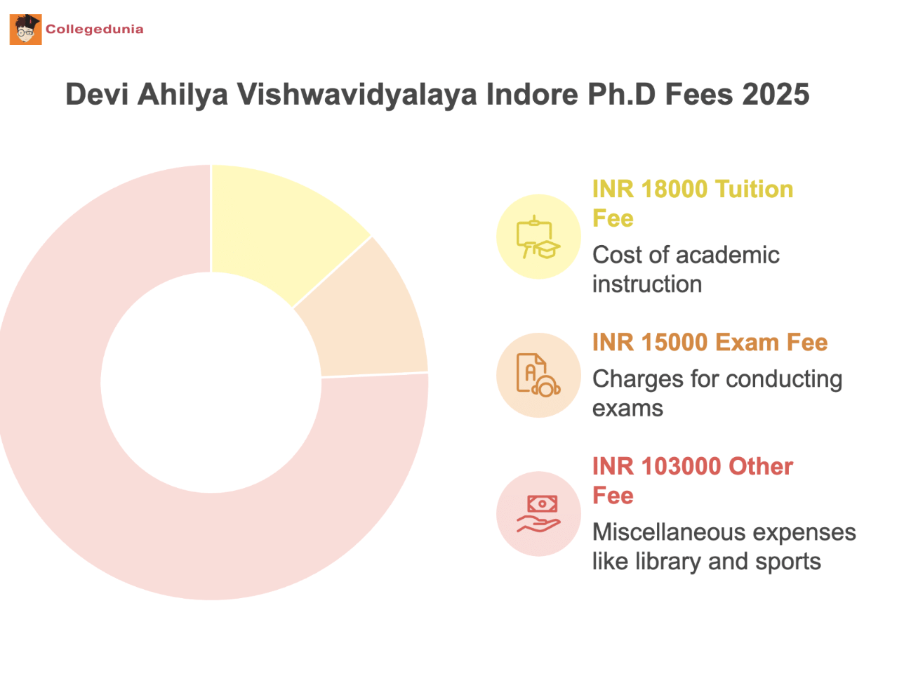 Devi Ahilya Vishwavidyalaya Indore Ph.D Fees 2025