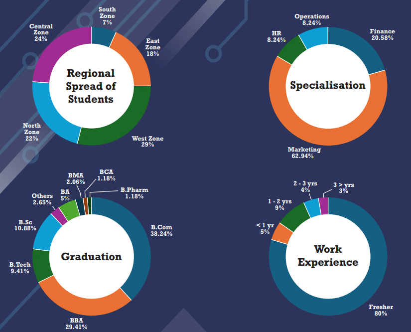 Universal AI University Batch Profile