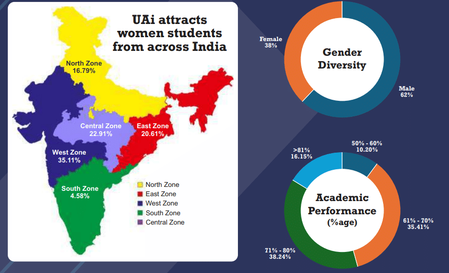 Universal AI University Batch Profile