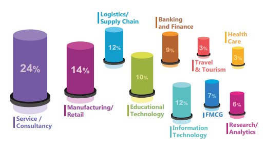 LBS Greater Noida Sector Wise Placement Details