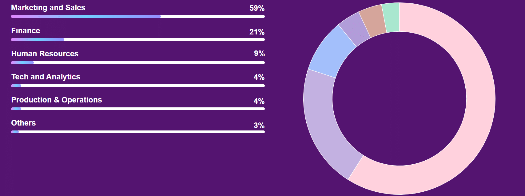 NBS Ahmedabad Sector Wise Placements 