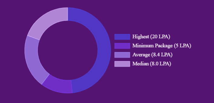 NBS Ahmedabad Placements 