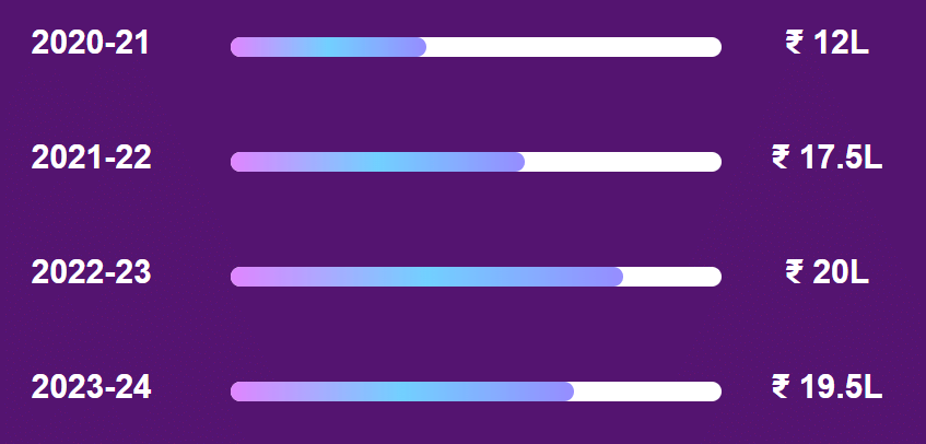 NBS Ahmedabad Placements 