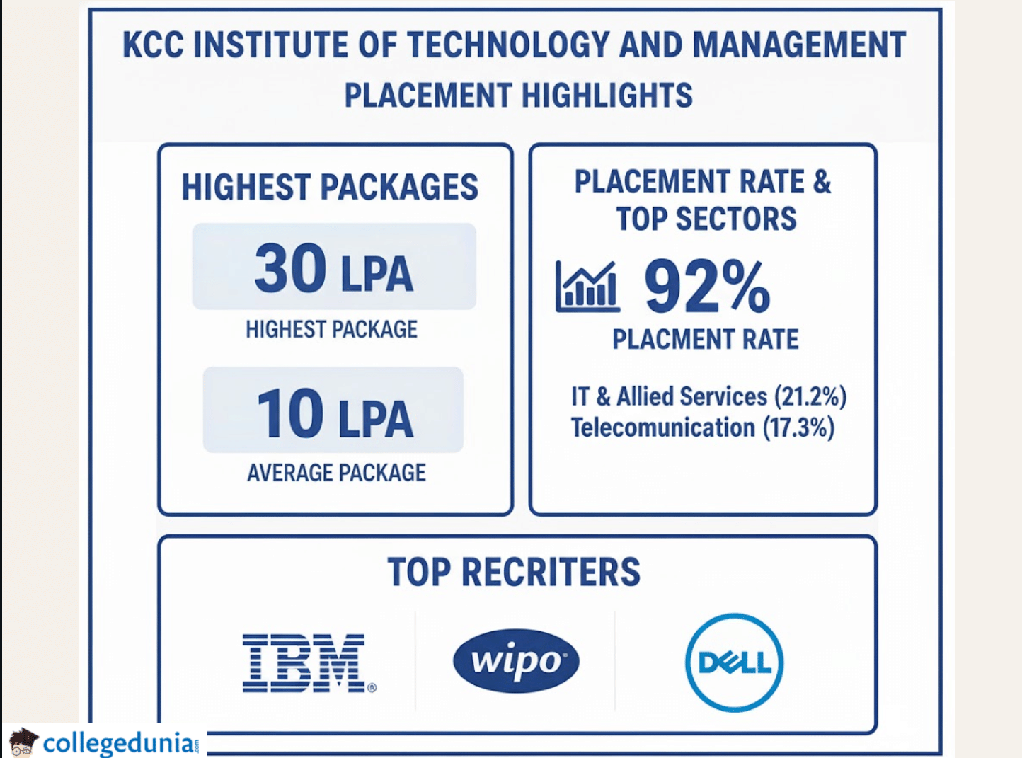 KCC Placement highlights