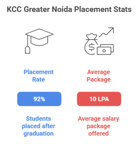 KCC Placement