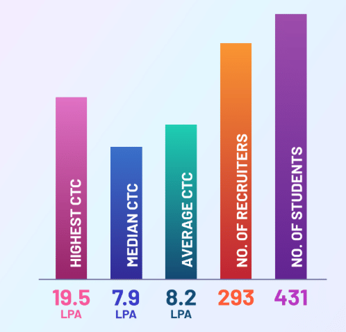 NBS Ahmedabad Placements 
