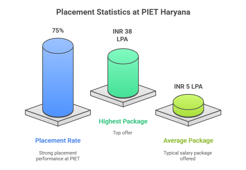 PIET Placement stats