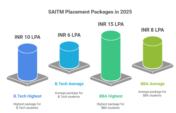 saitm placement 