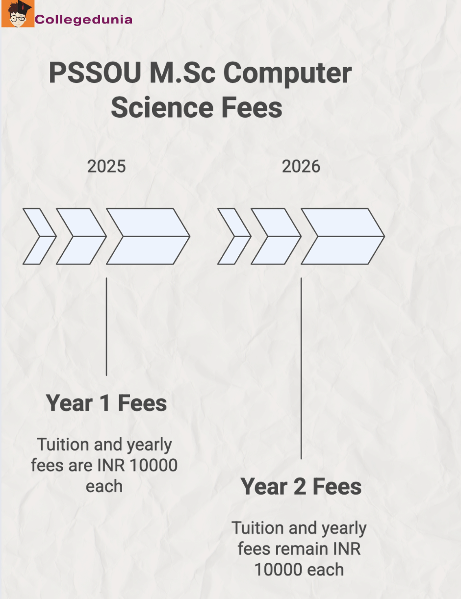 PSSOU M.Sc computer science