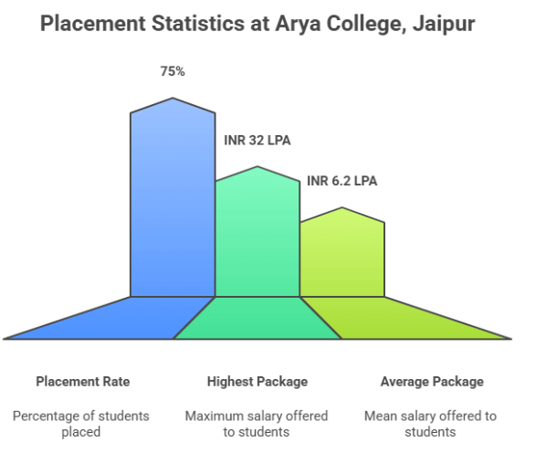 arya college placement 