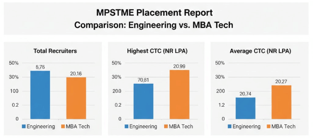 MPSTME comparison on placement 