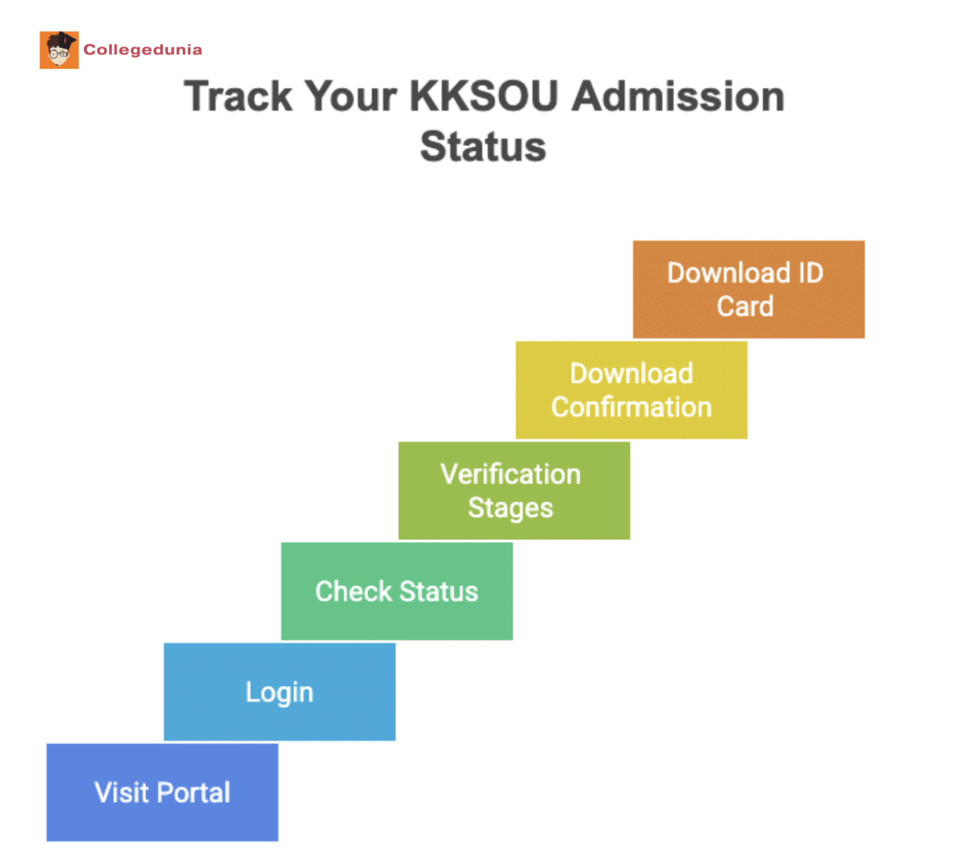 KKHSOU Admission Status
