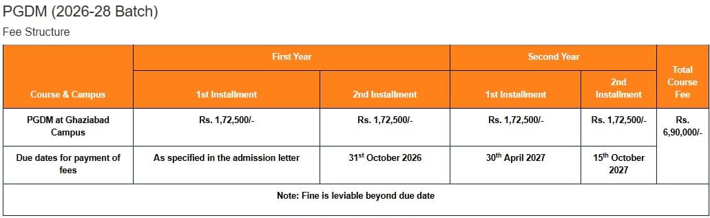 ITS Ghaziabad PGDM Fees