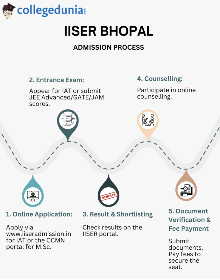  IISER Bhopal Admission process.