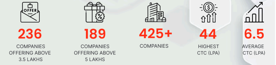RIT Chennai Placements 