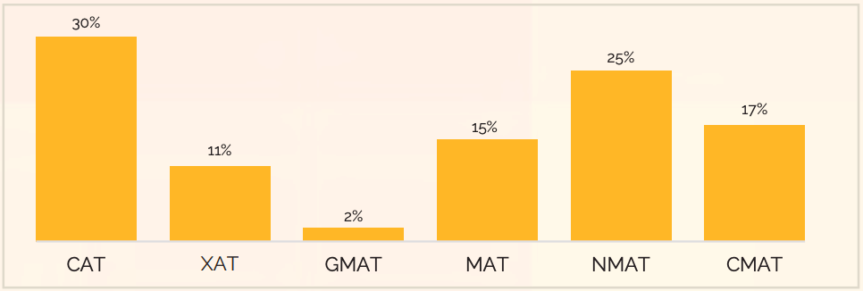 JAGSOM Bangalore Entrance Exams